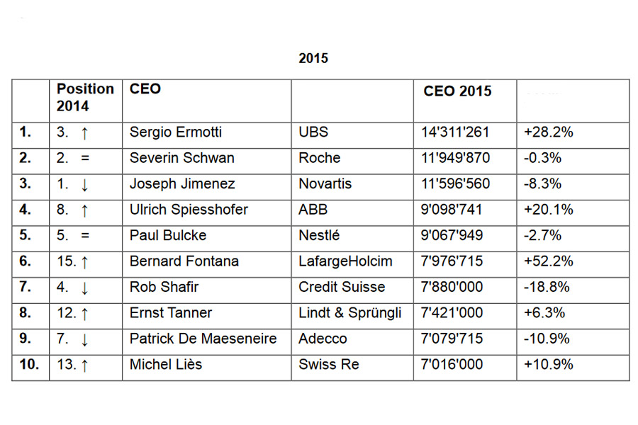 En 2015, les CEO se sont versés plus de 180 millions de francs de salaire.