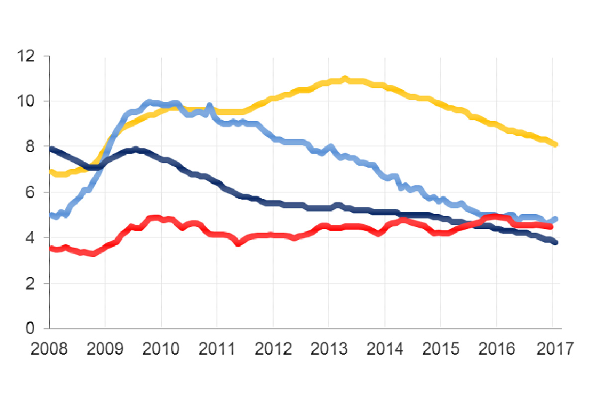 Taux de sans-emploi selon l'OIT 