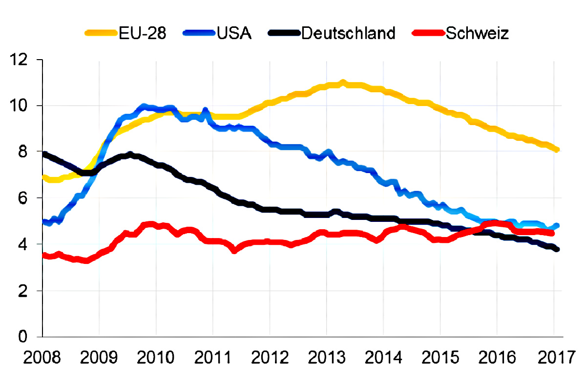 Grafik der Erwerbslosenquoten gemäss ILO