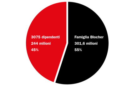 Grafico sulla retribuzione del personale rispetto ai dividendi versati alla famiglia Blocher presso la EMS-Chemie