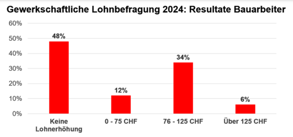 Grafik: Lohnerhöhung Bauarbeiter