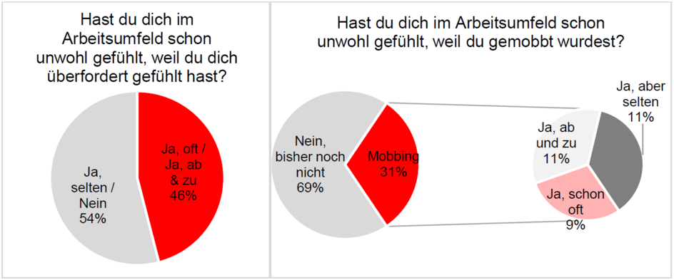 Grafik zu Überforderung und Mobbing