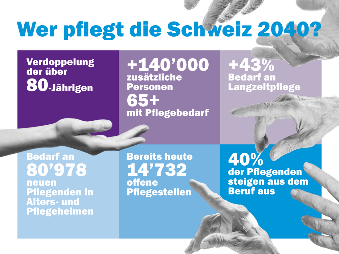 Bis 2040 wird es in der Schweiz beinahe doppelt so viele über 80-Jährige geben. Der Gesamtbedarf an Langzeitpflege wird bis ins Jahr 2040 laut OBSAN um 43 Prozent steigen. Somit müssen in den nächsten 15 Jahren ungefähr 140'000 zusätzliche Personen im Alter 65+ pflegerisch versorgt werden. Bis 2040 braucht es laut OBSAN 7397 neue Vollzeitstellen alleine in der Spitex. Gleichzeitig waren bereits im ersten Quartal 2026 14’732 Pflegestellen in der Schweiz unbesetzt, denn die Pflegenden können schon längst nicht mehr: 40 Prozent der Pflegenden steigen wegen Druck und Stress aus dem Beruf aus!