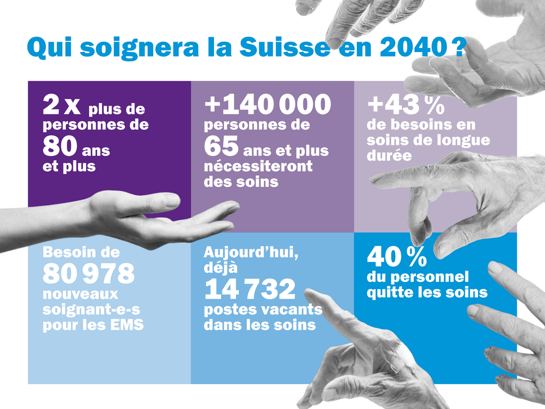 D’ici à 2040, il y aura près de deux fois plus de personnes âgées de plus de 80 ans en Suisse. La demande globale en soins de longue durée devrait augmenter de 43% selon l’Observatoire suisse de la santé (Obsan). Ainsi, au cours des 15 prochaines années, environ 140 000 personnes supplémentaires âgées de 65 ans et plus devront bénéficier de soins. Selon l’Obsan, jusqu’en 2040, il faudra créer 7397 nouveaux postes de travail à plein temps rien que dans les soins à domicile. Dans le même temps, au premier trimestre 2026, on compte déjà 14 732 postes vacants dans les soins en Suisse, car le personnel des soins est déjà à bout depuis longtemps. Pas moins de 40% des soignant-e-s quittent le métier en raison de la pression et du stress!