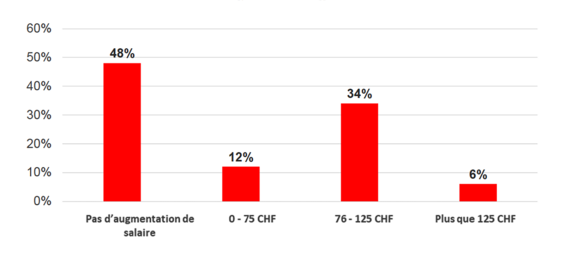 Graphique sur les salaires dans la construction