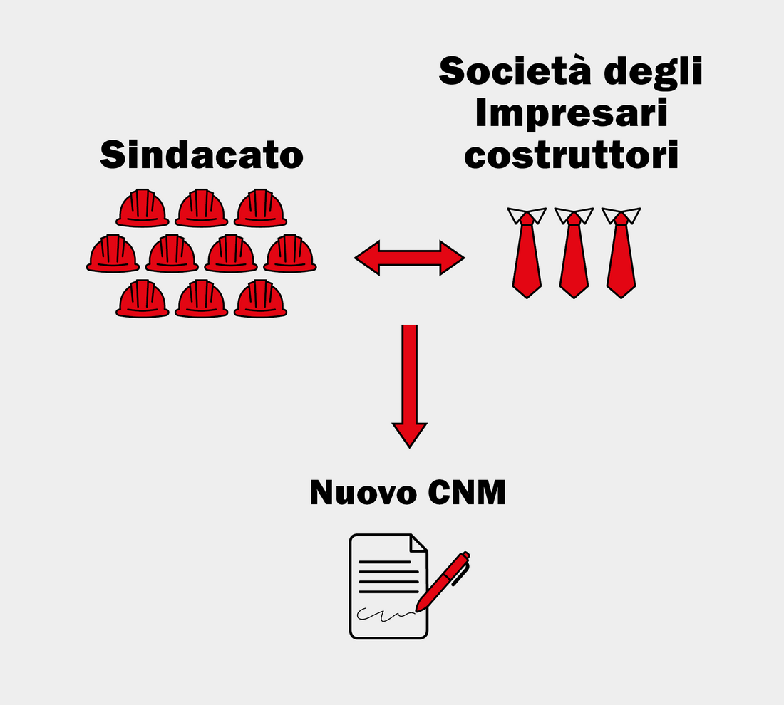 Sul grafico a sinistra si vedono diversi elmetti protettivi, che simboleggiano i lavoratori edili che fanno parte del sindacato. A destra si vedono diverse cravatte che simboleggiano gli impresari costruttori. Insieme negoziano i salari e le condizioni di lavoro. Da queste trattative nasce il CNM. Una freccia indica un'icona su cui è raffigurato un contratto, ovvero il CNM. 