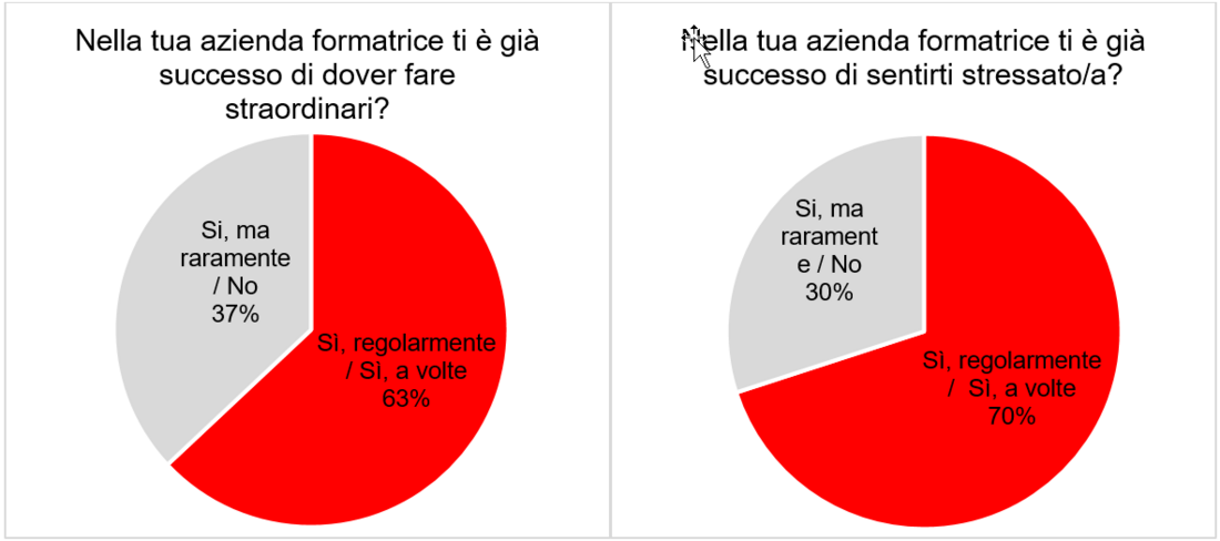 Grafico sul lavoro straordinario e stress nell'azienda formatrice
