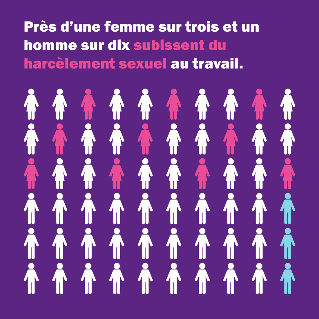 Voici un graphique d’Unia indiquant le rapport entre femmes et hommes en matière de harcèlement sexuel.