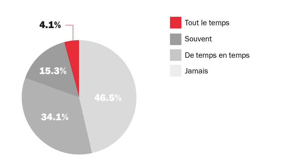 Harcèlement moral et sexuel