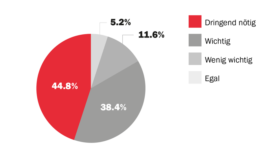 Höhere Löhne nach der Berufslehre