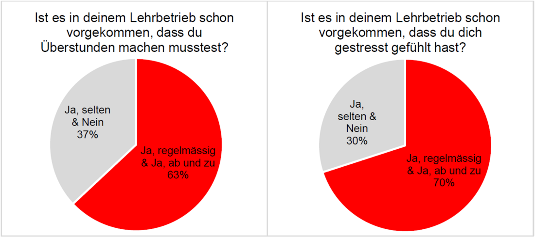 Sexuelle Belästigung Und Mobbing In Der Lehre Unia Die Gewerkschaft 