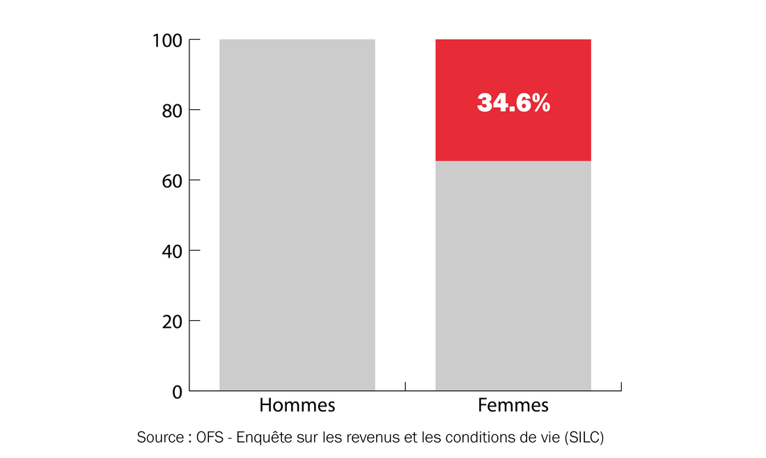 Les rentes des femmes sont en moyenne 34,6% inférieures à celles des hommes graphique: Rentes des femmes sont en moyenne 34,6% inférieures à celles des hommes