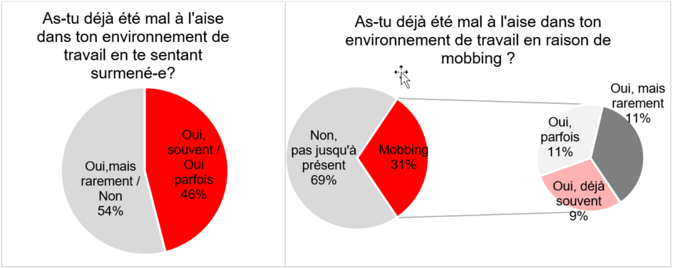 Graphique surmenage et mobbing au travail