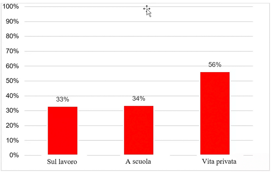Grafico sulla diffusione delle molestie sessuali suddivise per luogo