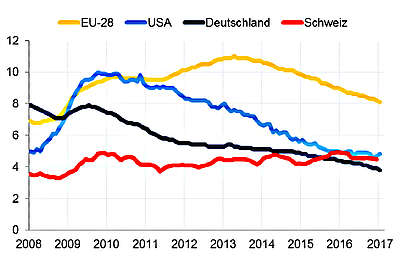 Grafik der Erwerbslosenquoten gemäss ILO