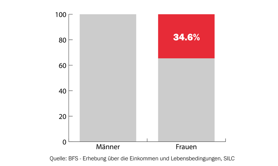 Grafik: Frauen erhalten im Schnitt 34,6% weniger Rente