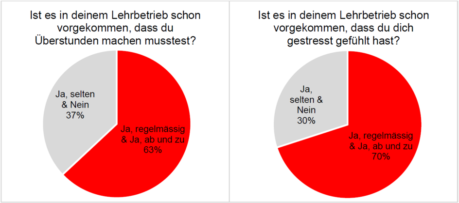 Eine Grafik zu Überstungen, eine zu Stress