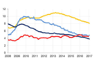 Taux de sans-emploi selon l'OIT 