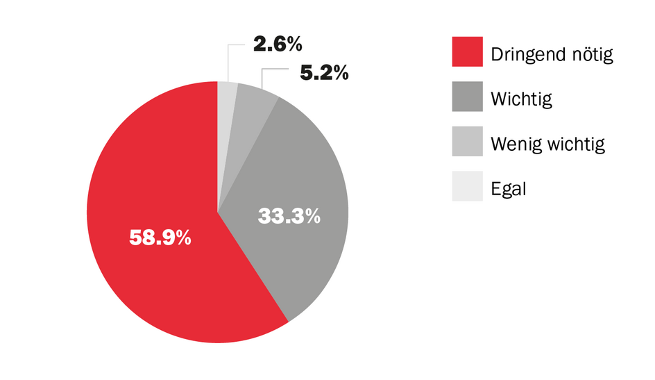 Gerechte Löhne durch gute Gesamtarbeitsverträge