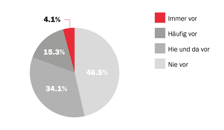 Mobbing und sexuelle Belästigung