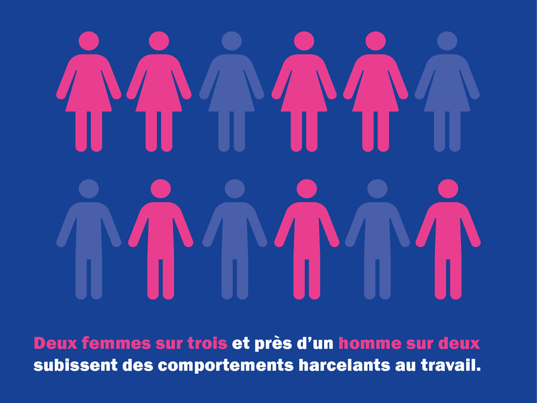 Voici un graphique d’Unia indiquant que deux femmes sur trois et près d'un homme sur deux subissent des comportements harcelants au travails. 