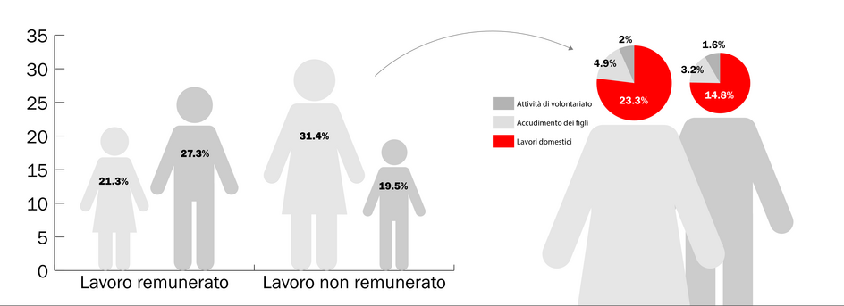 Grafica, Lavoro non remunerato: 61% fanno le donne, 39% gli uomini
