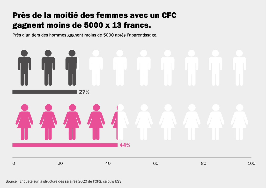 Près de la moitié des femmes avec un CFC gagnent moins e 5000 x 13 francs.