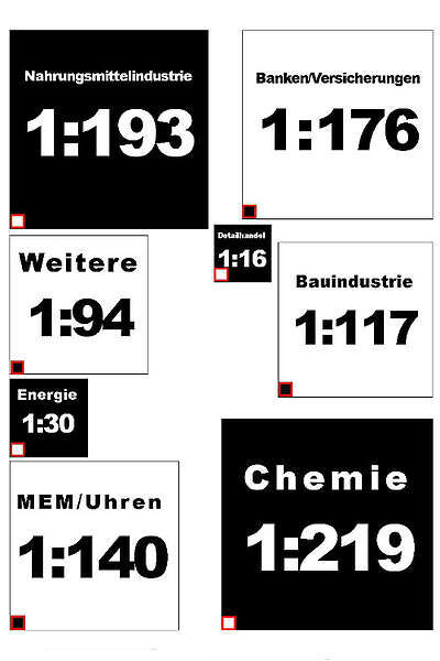 Die grösste Lohnschere weist mit 1:219 die Chemie- und Pharma-Industrie auf.
