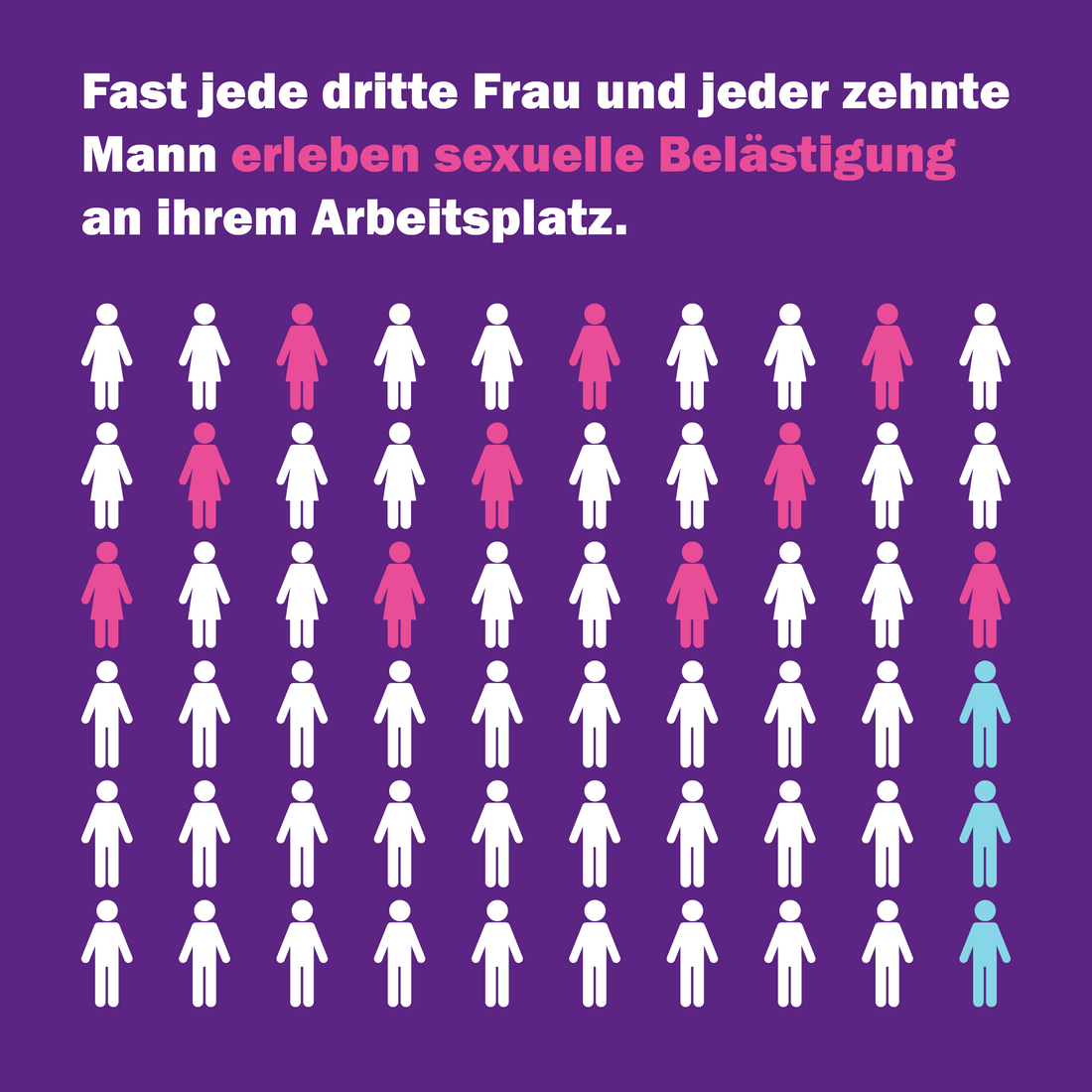 Eine Grafik der Unia, die das Verhältnis Frauen und Männer betreffend sexueller Belästigung zeigt.