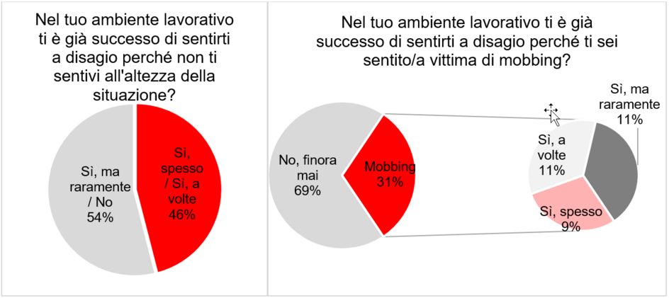 Grafico sovraccarico lavorativo e mobbing al lavoro