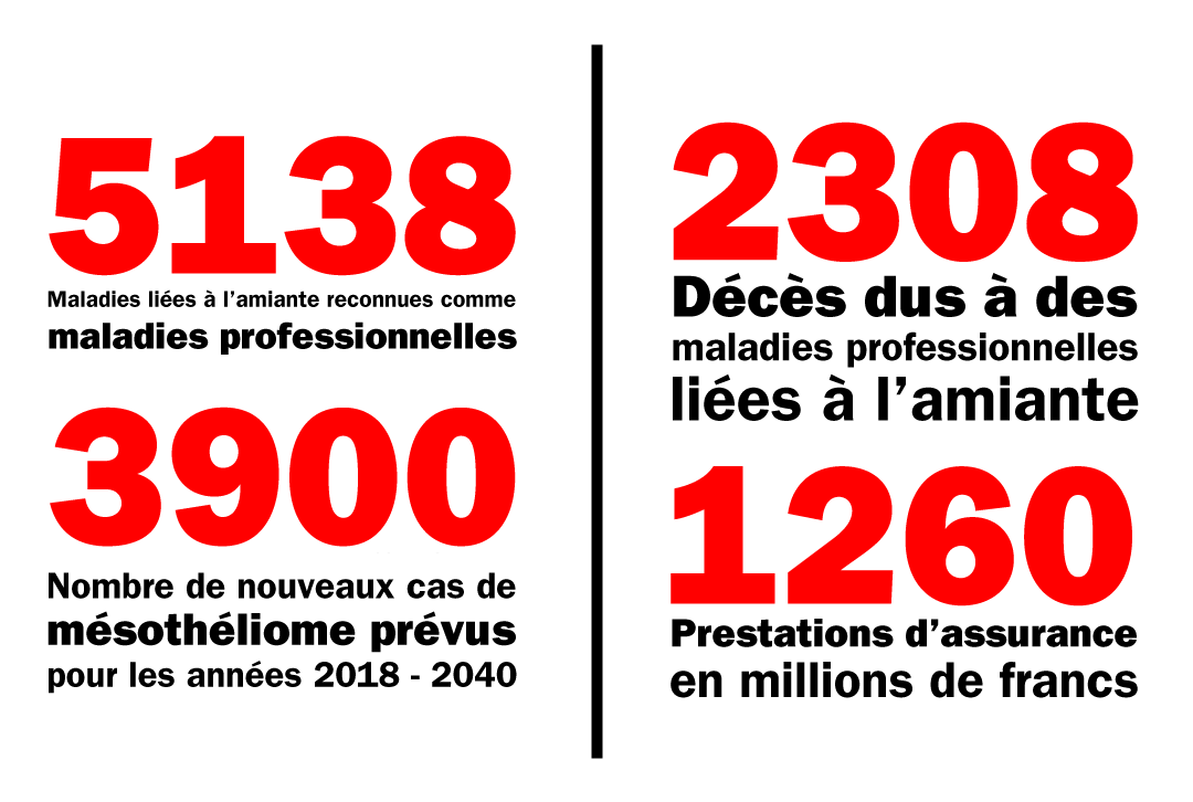 Les chiffres de la Suva de 1939 à 2017