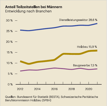 Grafik zu Teilzeitstellen bei Männern nach Branchen