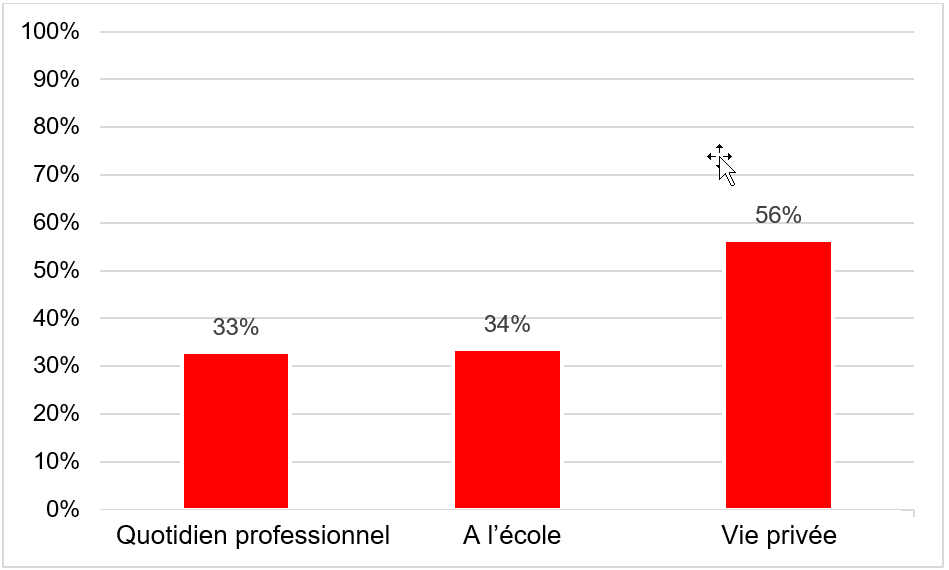 Graphique de l'étendue du harcèlement sexuel en fonction du lieu