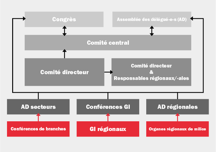 L'organigramme d'Unia avec le congrès, l'assemblée des délégués, le comité central et le comité directeur.
